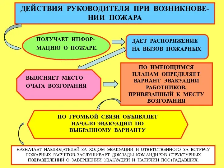 ДЕЙСТВИЯ РУКОВОДИТЕЛЯ ПРИ ВОЗНИКНОВЕ-НИИ ПОЖАРА ПОЛУЧАЕТ ИНФОР-МАЦИЮ О ПОЖАРЕ. ДАЕТ РАСПОРЯЖЕНИЕ