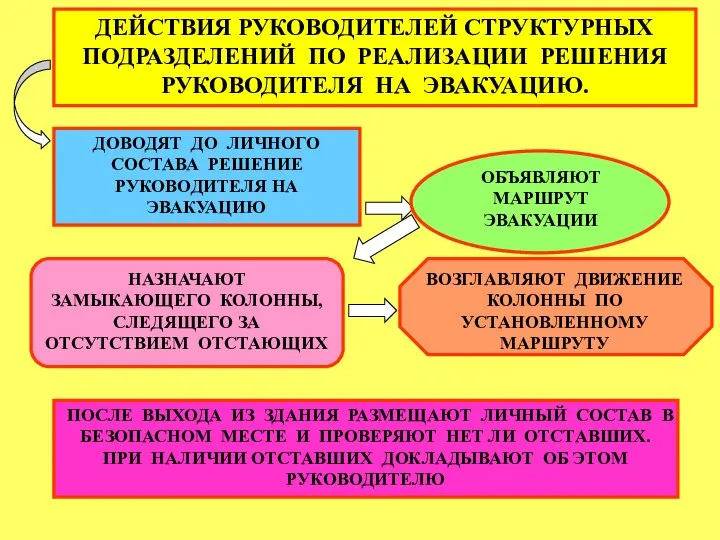 ДЕЙСТВИЯ РУКОВОДИТЕЛЕЙ СТРУКТУРНЫХ ПОДРАЗДЕЛЕНИЙ ПО РЕАЛИЗАЦИИ РЕШЕНИЯ РУКОВОДИТЕЛЯ НА ЭВАКУАЦИЮ. ДОВОДЯТ