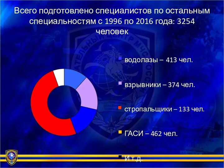 Всего подготовлено специалистов по остальным специальностям с 1996 по 2016 года: