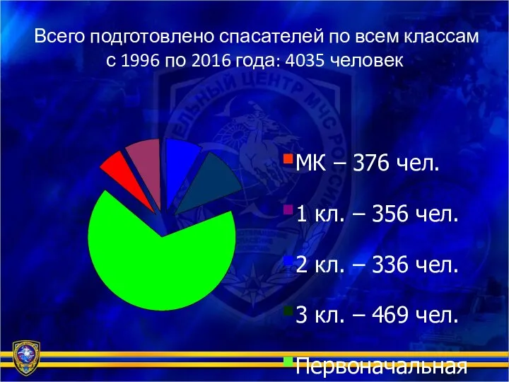 Всего подготовлено спасателей по всем классам с 1996 по 2016 года: