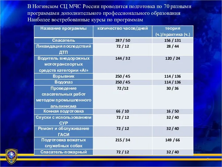 В Ногинском СЦ МЧС России проводится подготовка по 70 разными программами