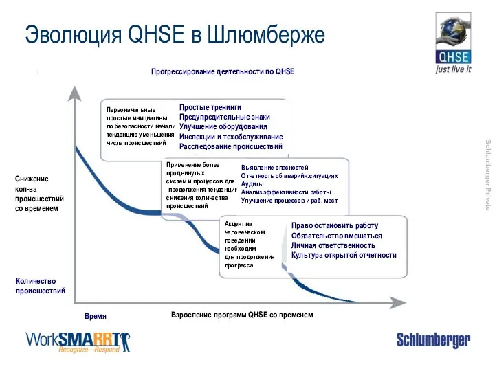 Эволюция QHSE в Шлюмберже Incident rate Time