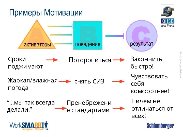 Примеры Мотивации Закончить быстро! Сроки поджимают Поторопиться Жаркая/влажная погода “…мы так