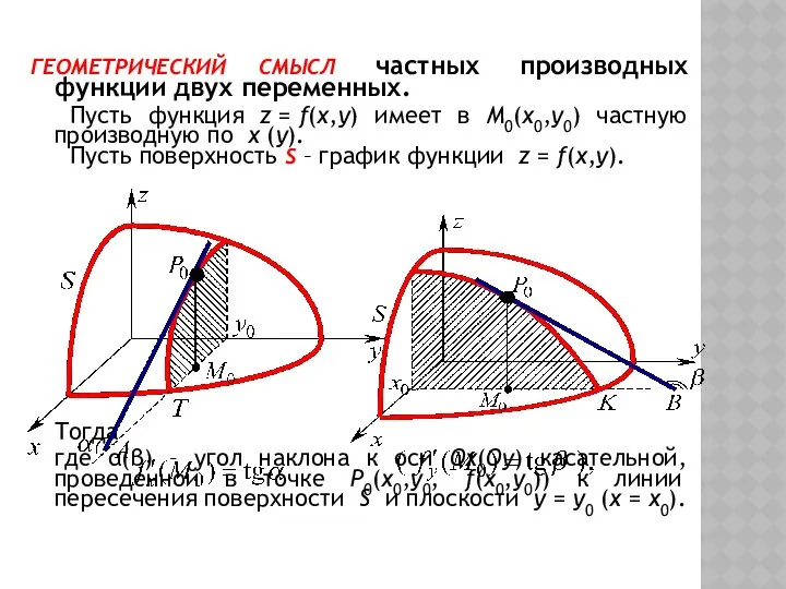 ГЕОМЕТРИЧЕСКИЙ СМЫСЛ частных производных функции двух переменных. Пусть функция z =