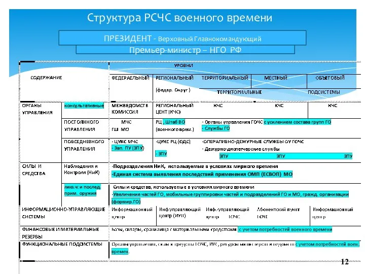 Структура РСЧС военного времени ПРЕЗИДЕНТ - Верховный Главнокомандующий Премьер-министр – НГО РФ