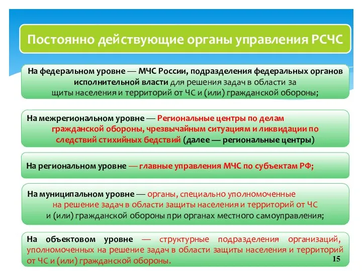 Постоянно действующие органы управления РСЧС На федеральном уровне — МЧС России,