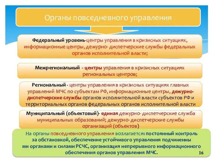 Органы повседневного управления Федеральный уровень-центры управления в кризисных ситуациях, информационные центры,