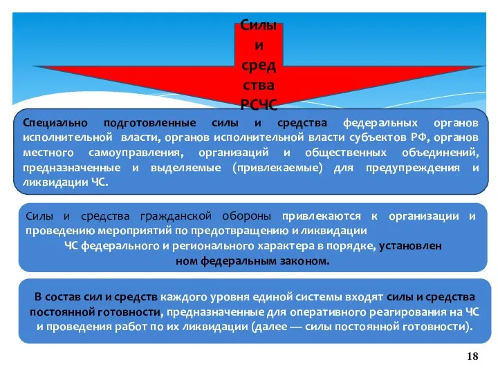 Специально подготовленные силы и средства федеральных органов исполнительной власти, органов исполнительной