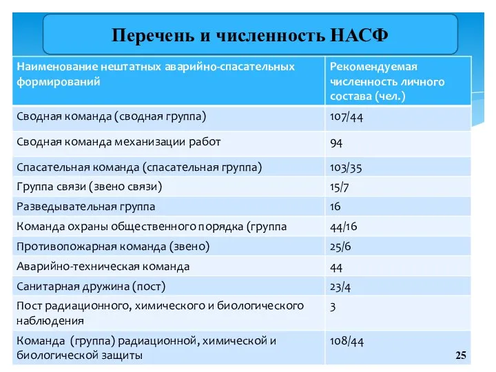 Перечень и численность НАСФ