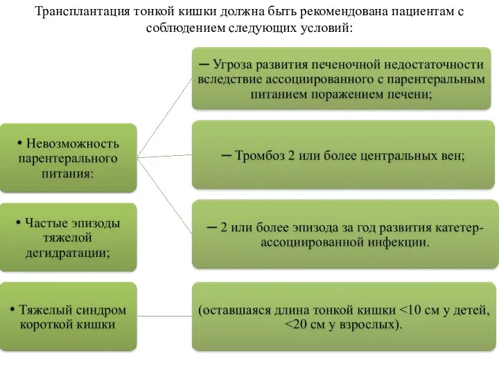 Трансплантация тонкой кишки должна быть рекомендована пациентам с соблюдением следующих условий: