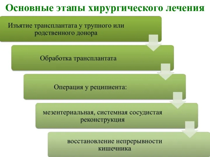 Основные этапы хирургического лечения