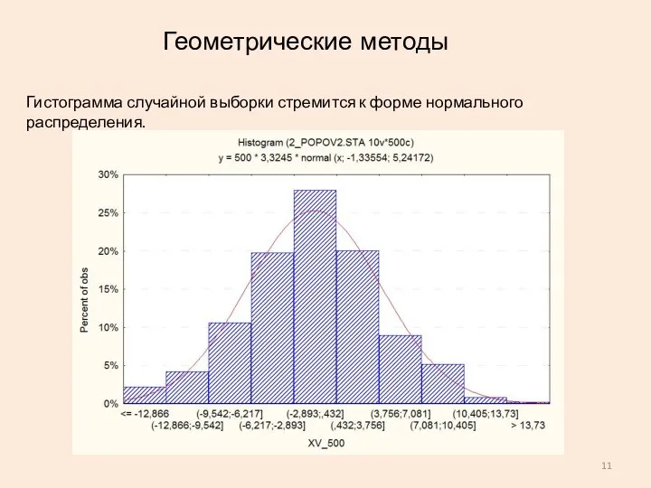 Геометрические методы Гистограмма случайной выборки стремится к форме нормального распределения.