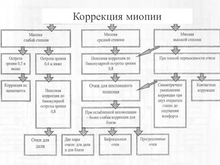 Коррекция миопии