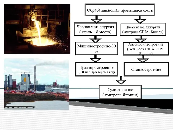 Обрабатывающая промышленность Черная металлургия ( сталь – 8 место) Автомобилестроение (