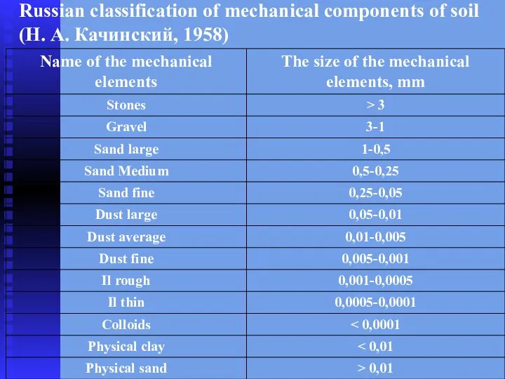 Russian classification of mechanical components of soil (Н. А. Качинский, 1958)