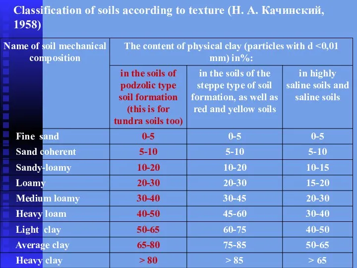 Classification of soils according to texture (Н. А. Качинский, 1958)