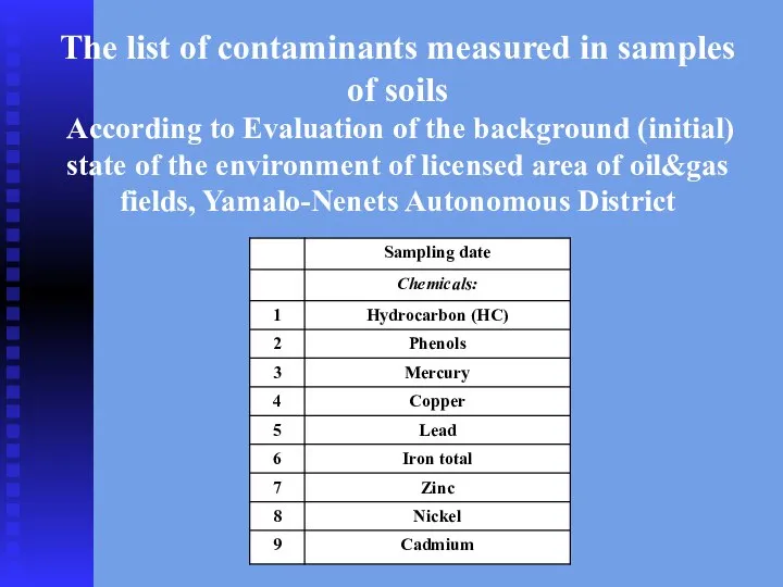 The list of contaminants measured in samples of soils According to