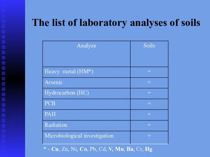 The list of laboratory analyses of soils * - Cu, Zn,