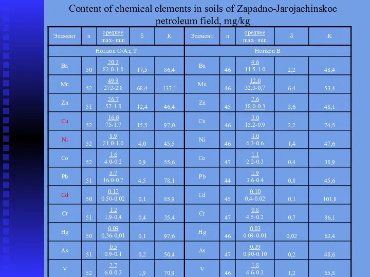 Content of chemical elements in soils of Zapadno-Jarojachinskoe petroleum field, mg/kg