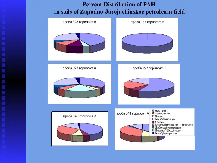 Percent Distribution of PAH in soils of Zapadno-Jarojachinskoe petroleum field