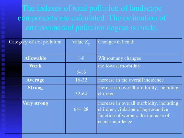 The indexes of total pollution of landscape components are calculated. The