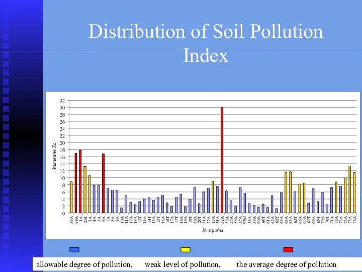 Distribution of Soil Pollution Index allowable degree of pollution, weak level
