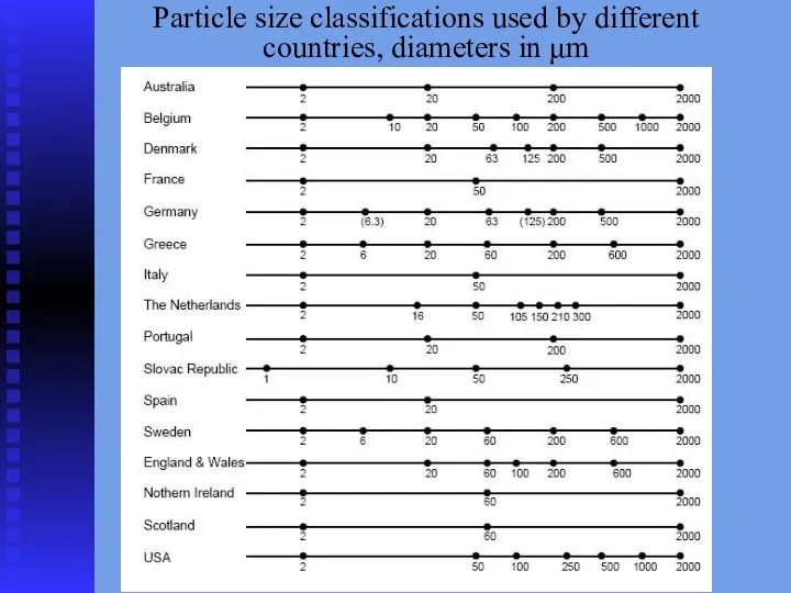Particle size classifications used by different countries, diameters in μm