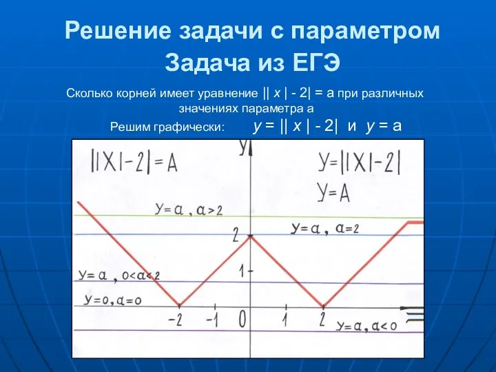 Решение задачи с параметром Задача из ЕГЭ Сколько корней имеет уравнение