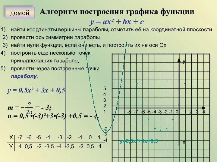 Алгоритм построения графика функции у = aх² + bx + c