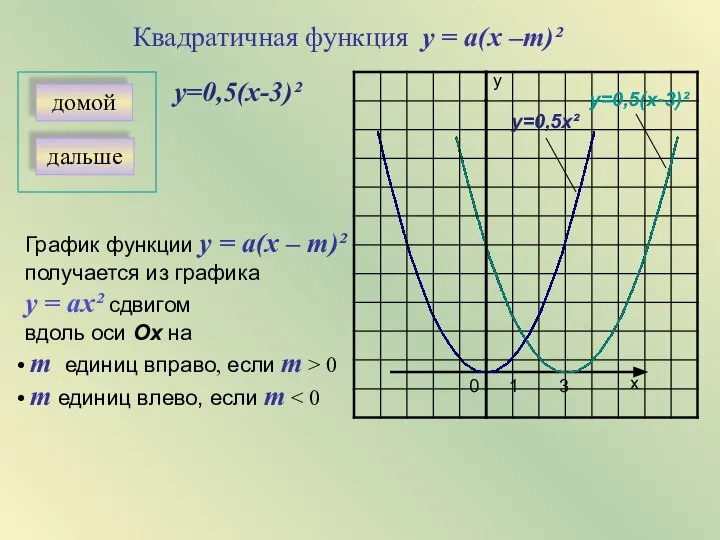 Квадратичная функция у = а(х –m)² у=0,5х² у=0,5(х-3)² у х 0