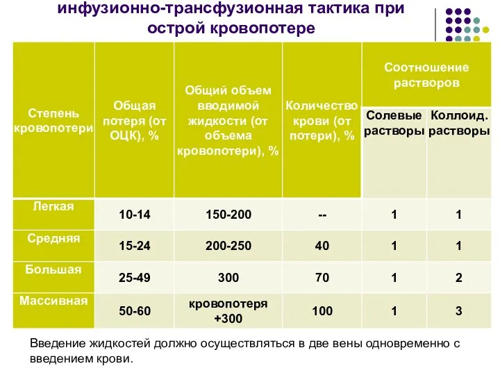 инфузионно-трансфузионная тактика при острой кровопотере Введение жидкостей должно осуществляться в две вены одновременно с введением крови.