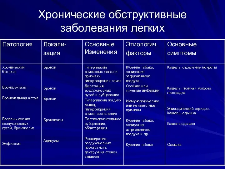 Хронические обструктивные заболевания легких