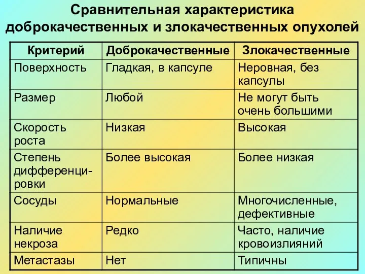 Сравнительная характеристика доброкачественных и злокачественных опухолей