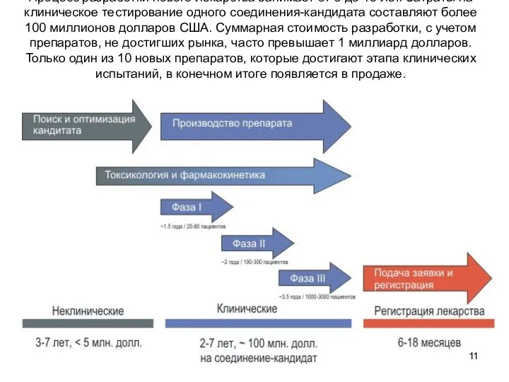 Процесс разработки нового лекарства занимает от 5 до 16 лет. Затраты