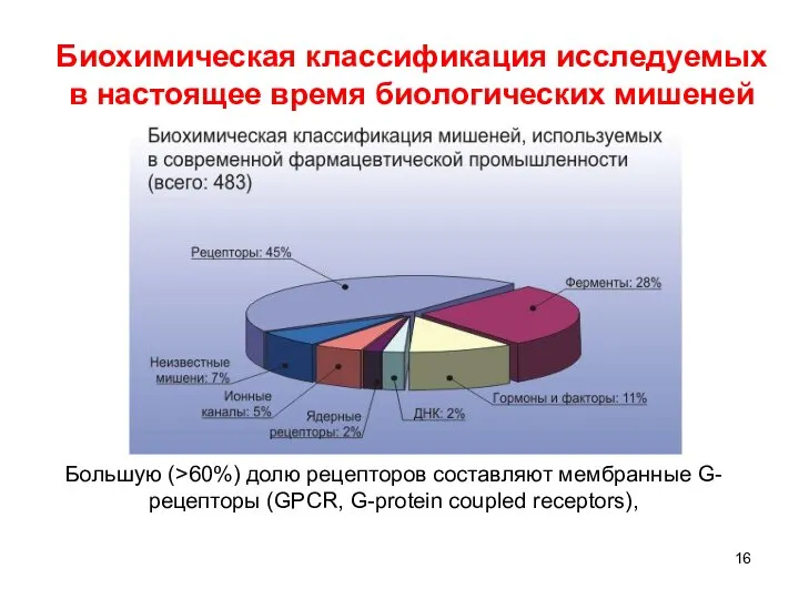 Биохимическая классификация исследуемых в настоящее время биологических мишеней Бoльшую (>60%) долю