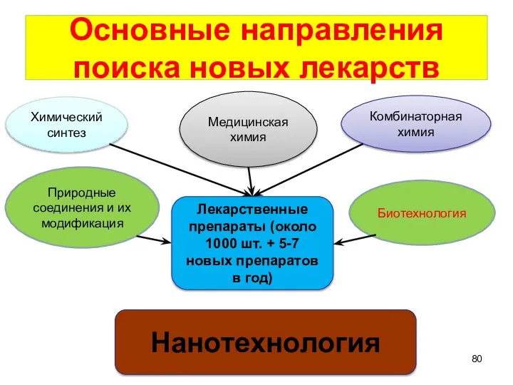 Основные направления поиска новых лекарств Химический синтез Медицинская химия Комбинаторная химия