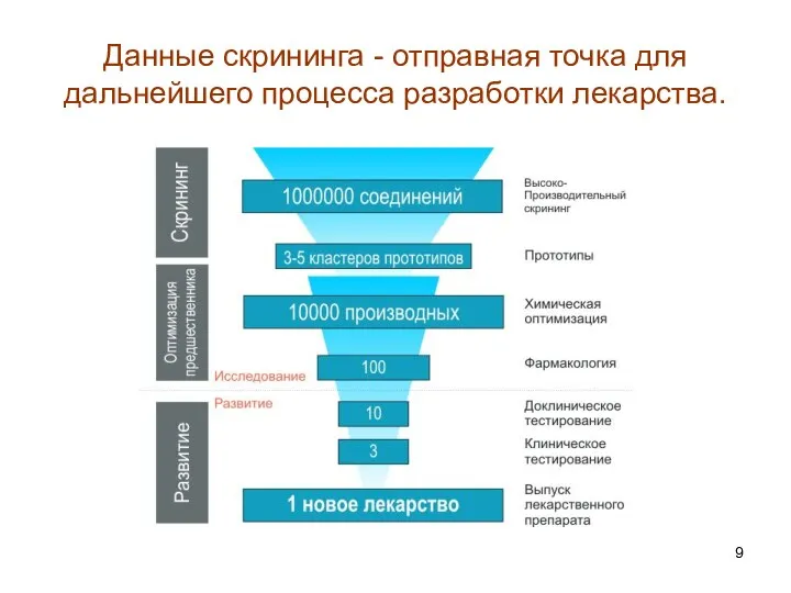 Данные скрининга - отправная точка для дальнейшего процесса разработки лекарства.