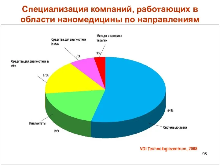 Специализация компаний, работающих в области наномедицины по направлениям VDI Technologiezentrum, 2008