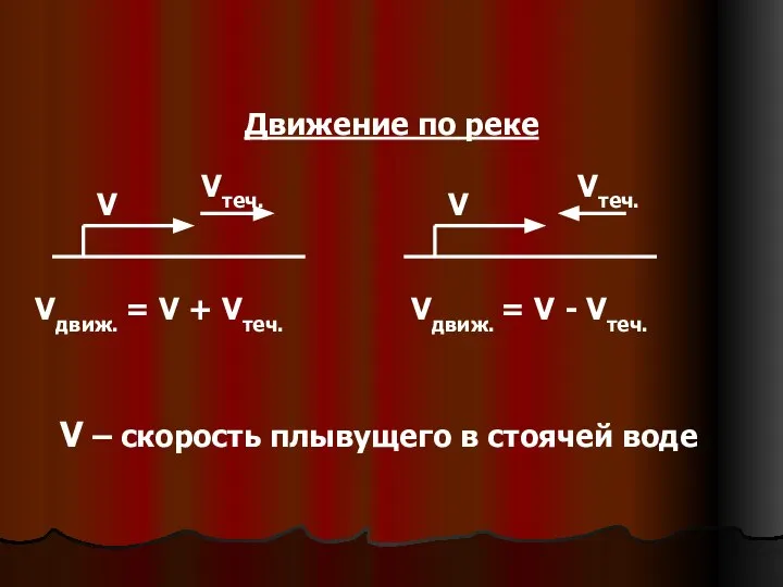 Движение по реке V V Vтеч. Vтеч. Vдвиж. = V +