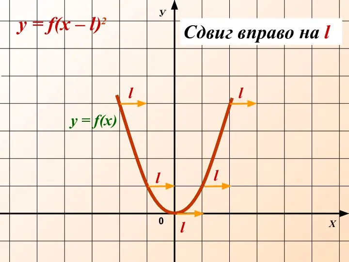 Х У 0 y = f(х – l)2 y = f(х)