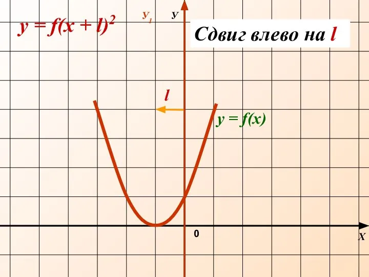 Х У 0 y = f(х + l)2 Сдвиг влево на