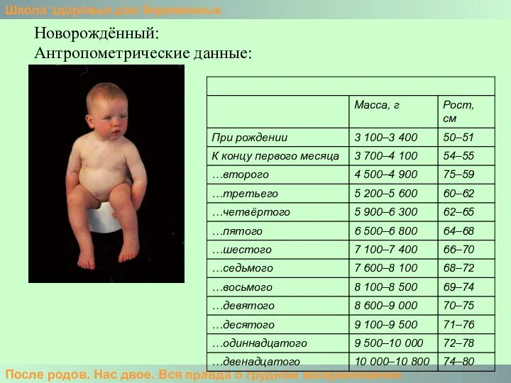 Школа здоровья для беременных После родов. Нас двое. Вся правда о грудном вскармливании Новорождённый: Антропометрические данные: