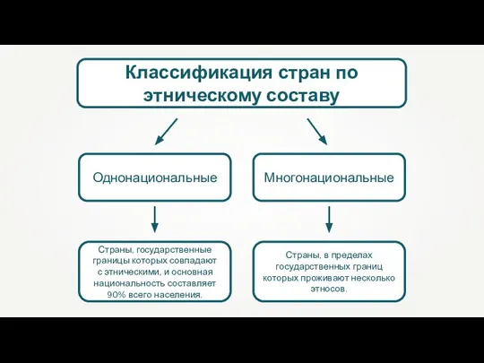 Классификация стран по этническому составу