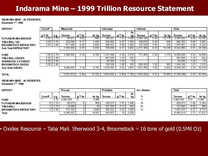 Indarama Mine – 1999 Trillion Resource Statement Oxides Resource – Taba