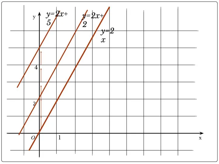 у х О 2 1 y=2x 4 y=2x+2 y=2x+5