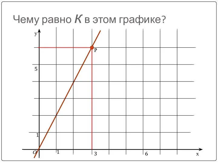 Чему равно к в этом графике? у х О 1 6 3 1 5 Р