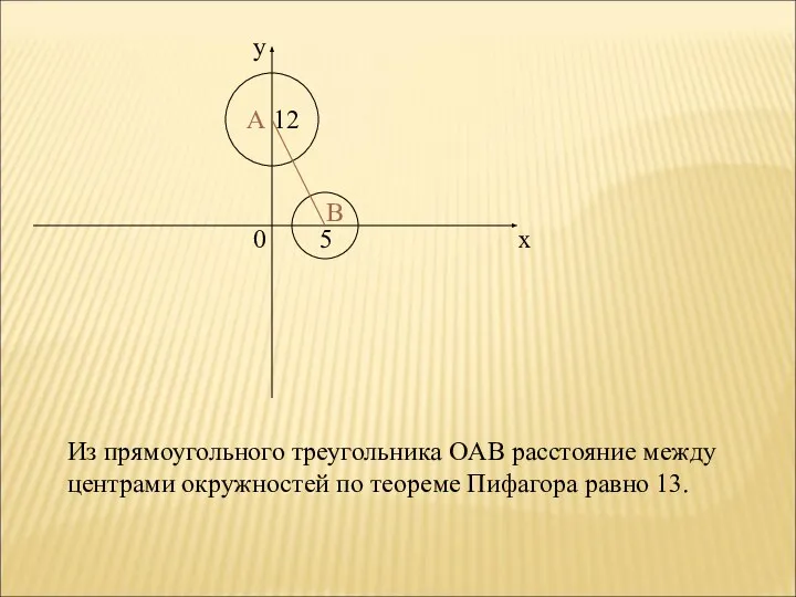 x y 0 12 5 A B Из прямоугольного треугольника OAB