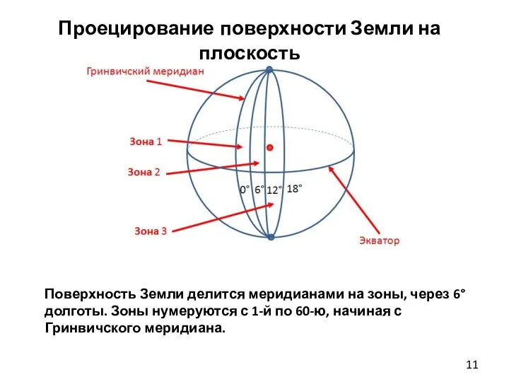 Проецирование поверхности Земли на плоскость Поверхность Земли делится меридианами на зоны,