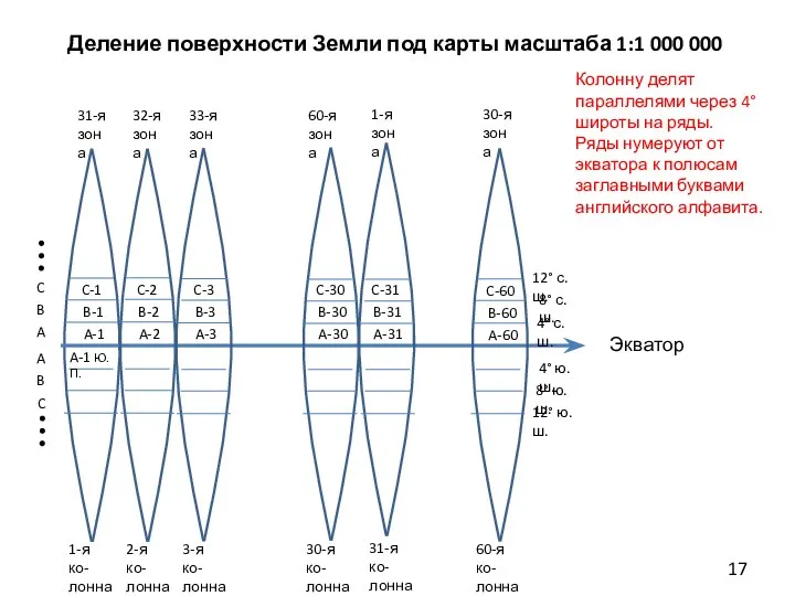 Деление поверхности Земли под карты масштаба 1:1 000 000 Колонну делят