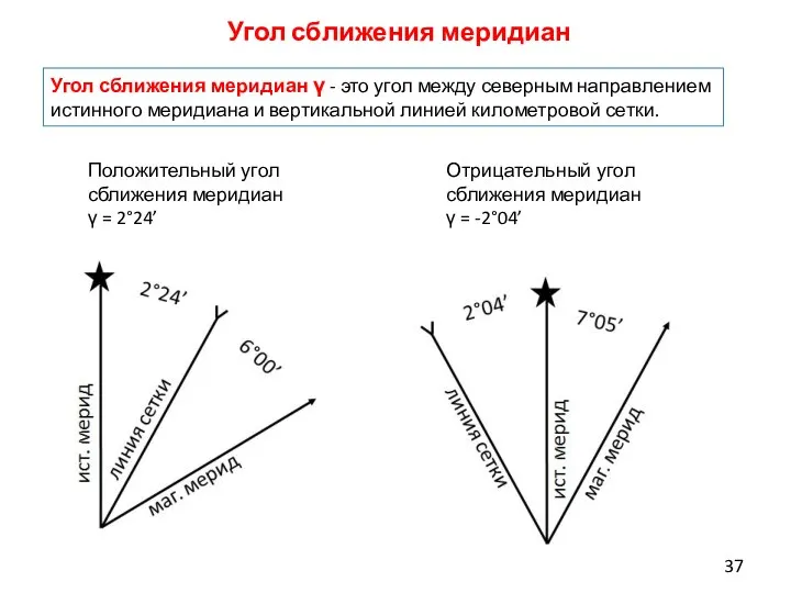 Угол сближения меридиан γ - это угол между северным направлением истинного